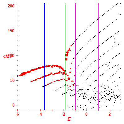 Peres lattice <M>